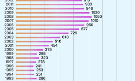 引發熱議，2024年高考人數創新高1353萬，其中復讀生413萬。