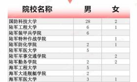 @高考考生 2024全国军校招生计划已出 赶紧选起来