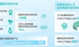 2023年度国家科技奖呈现三大特点