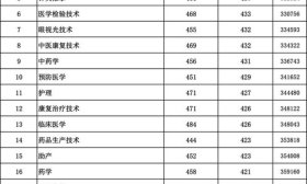 菏澤醫(yī)學(xué)專科學(xué)校發(fā)布2023年各專業(yè)錄取分?jǐn)?shù)及位次
