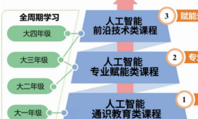 南工大全面开启人工智能课程新时代，本科生人人学AI！