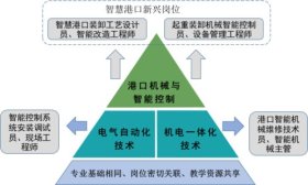 專業群巡禮｜青島港灣職業技術學院港口機電專業群