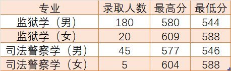 最高609分，山東政法學院提前批錄取分數，再攀新高！