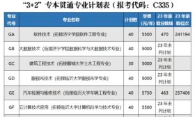 專業(yè)解碼|濟(jì)寧職業(yè)技術(shù)學(xué)院7個(gè)“3+2”專本貫通專業(yè)