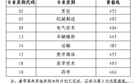 山東省2024年春季高考本科批第2次志愿填報資格線出爐！