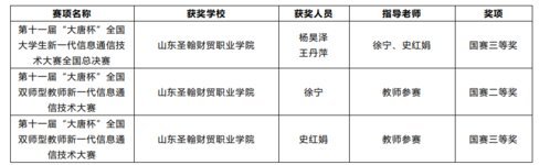 山東圣翰財貿職業(yè)學院在全國信息通信技術大賽中獲獎