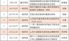 潍坊学院获批8项2024年度山东省社科规划研究项目