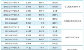 8项特等奖！全国大学生测绘学科创新创业智能大赛上石大表现优异