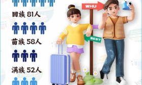 年龄最小新生仅14岁，武汉大学发布7325名本科新生大数据