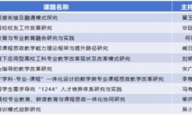 潍坊学院十项课题获批中国高等教育学会高等教育科学研究规划课题