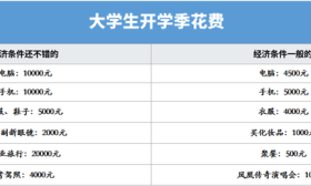 开学季的“恐怖故事”：大学生活费，快赶上三四线工资了
