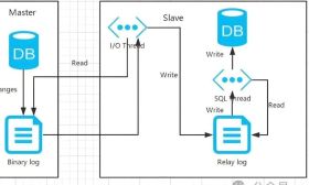 MySQL 主從配置