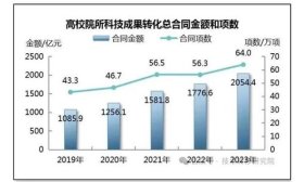 科技成果转移转化：青岛科技大学列全国23位，亿元大单见证实力