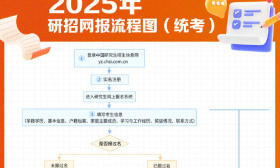 2025考研預報名，今日啟動