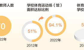 体育为伴，添彩校园时光 ——关注青少年体育②
