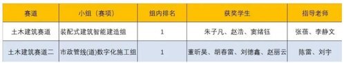 2金2银1铜！济南工程职院在世赛总决赛刷新记录
