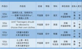 市级比赛五个一等奖！济南外国语学校这五支教师团队有话说