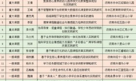 点赞！济南市市中区17项教育科研课题获批立项