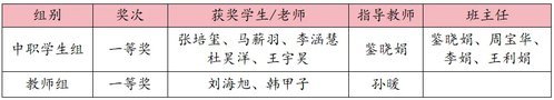 2个一等奖！济南旅游学校师生在济南市中华经典诵读大赛中获佳绩