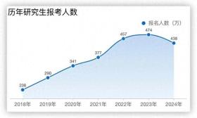 考研人数两年下降86万，专家:卷学历性价比急剧下降