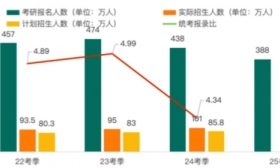 今年再降50万，全国硕士研究生报考人数“两连降”！