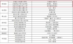 市级品牌示范校，济南市历城三所入选！