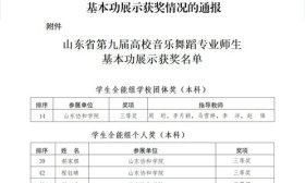 山东协和学院在第九届高校音乐舞蹈专业师生基本功展示中揽获多奖