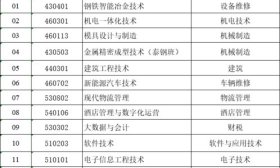 莱芜职业技术学院发布2025年单独招生计划