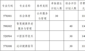 涵盖四个专业，日照康养职业学院发布2025年单综招专业及计划