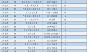 青岛港湾职业技术学院2025年单招和综合评价招生计划发布