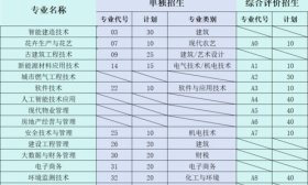 山东城市建设职业学院2025年单招和综评招生专业及计划发布