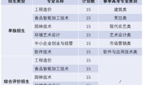 青农海都学院2025年单独招生和综合评价招生专业计划发布