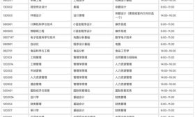 2月17日报名！烟台理工学院发布专升本自荐生报考细则