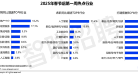 “春招”首周，人工智能行业人才供给同比增3成