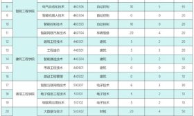 30个专业计划招1175人！泰山科技学院单招、综招明日起报名