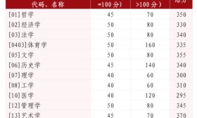 山大2025年考研复试线公布！学硕文科类专业分数线普降