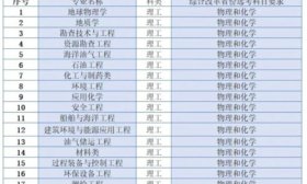中国石油大学（华东）2025年高校专项计划招生简章发布
