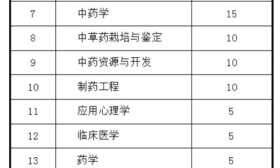 共计180人，山东中医药大学2025年地方专项计划发布