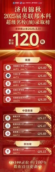 新航道济南锦秋国际2025届QS百强名校录取率实现新突破