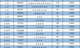 烟台理工学院2025年专升本校荐计划，数量较往年有所增加