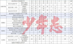 最新！南京热门高中特长生招生计划出炉