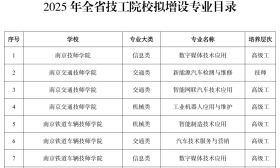 江苏65所技工院校今年拟增设138个专业（附专业目录）