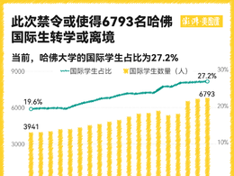 国际生对哈佛大学意味着什么？特朗普的禁令影响有多大？