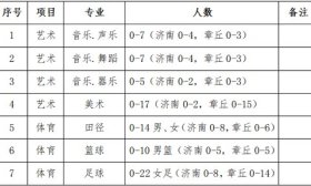 章丘四中2025年藝體特長生招生簡章發布