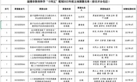 齐鲁医药学院9项课题获批淄博市教育科学“十四五”规划课题