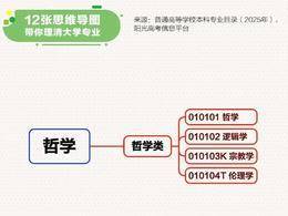 轉存！最新大學本科專業思維導圖，志愿填報必看！