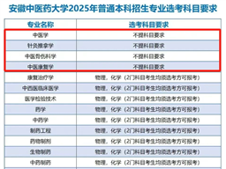 文科生也可以學醫了！多所高校中醫學類專業選科放寬