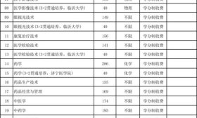 家長看過來！菏澤醫學專科學校2025分省分專業招生計劃來了