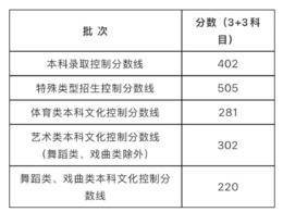 上海市2025年普通高校招生本科各批次錄取控制分數線公布