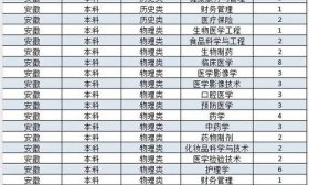 齐鲁医药学院2025年普通本专科招生计划发布！